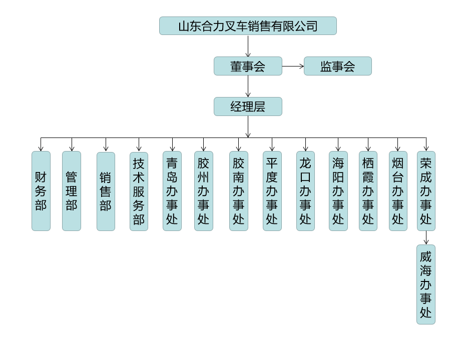 山东尊龙集团官网组织构架图.png